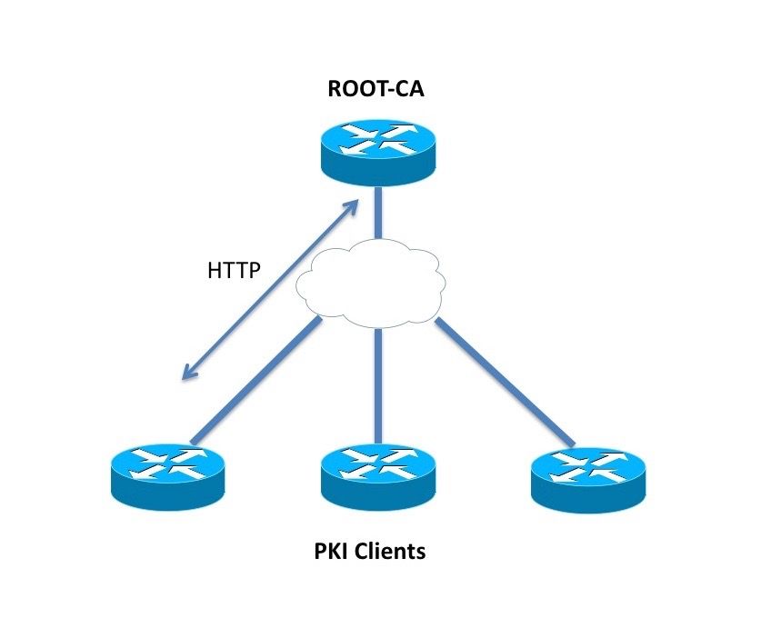 211322-IOS-PKI-Deployment-Guide-Certificate-Ro-00.jpeg