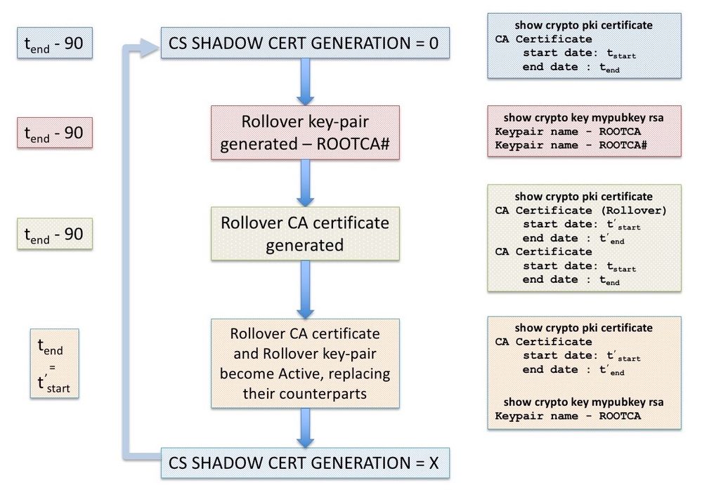 211322-IOS-PKI-Deployment-Guide-Certificate-Ro-03.jpeg