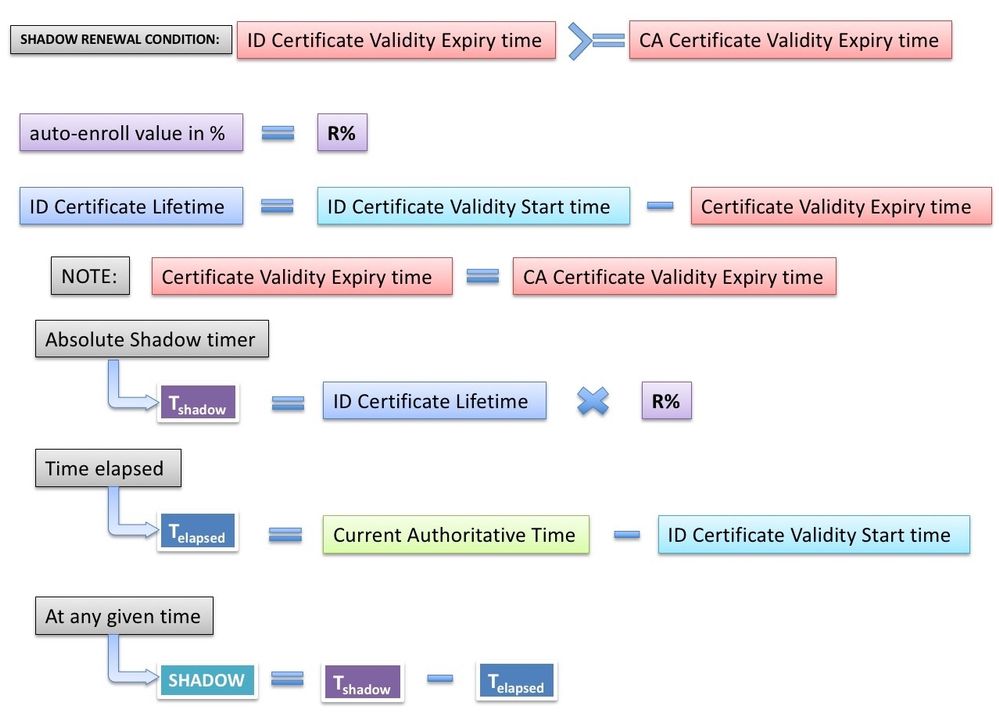 211322-IOS-PKI-Deployment-Guide-Certificate-Ro-08.jpeg