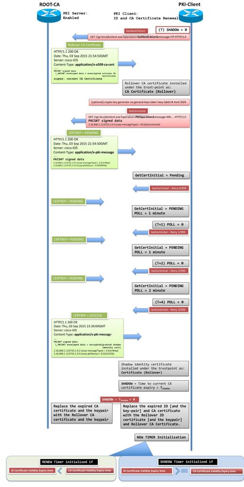 211322-IOS-PKI-Deployment-Guide-Certificate-Ro-09.jpeg