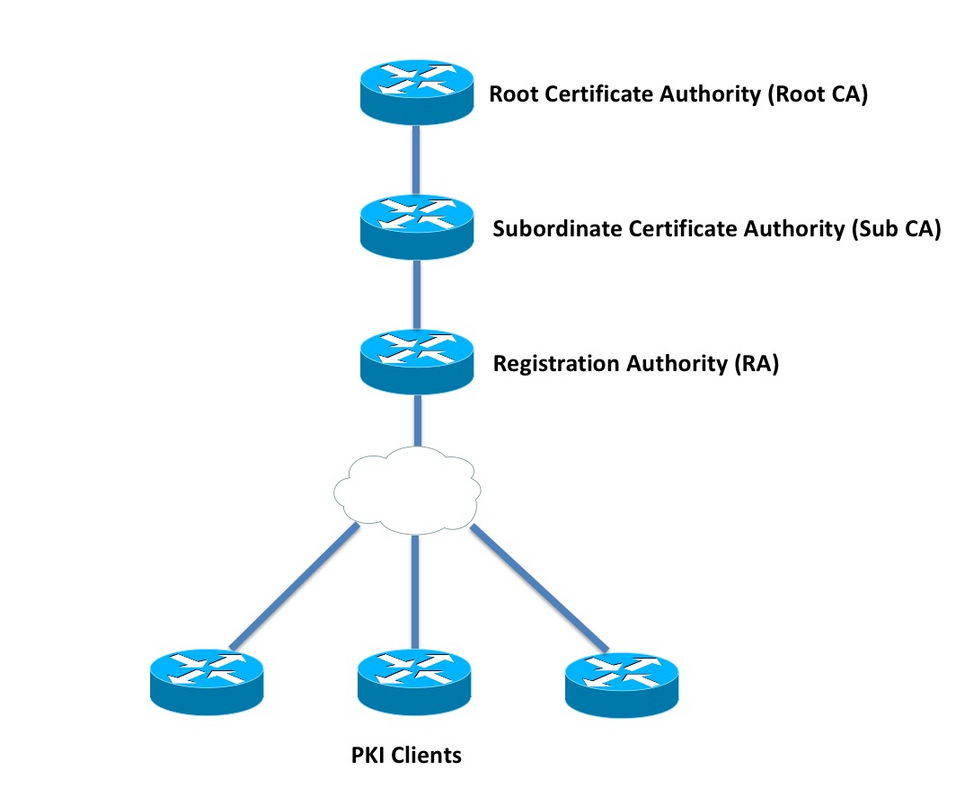 211333-IOS-PKI-Deployment-Guide-Initial-Design-00.png