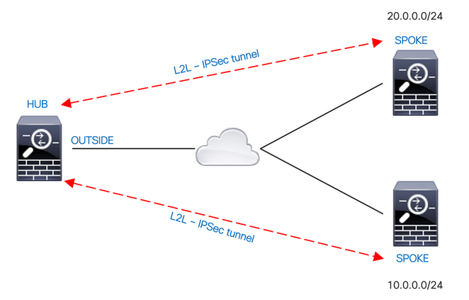 Cisco ASA - Permit Traffic In and Out of Same Interface