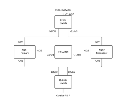 Lab Topology