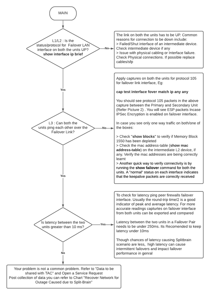 Troubleshooting Flow Chart