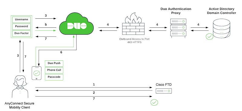 DUO SSO Traffic Flow