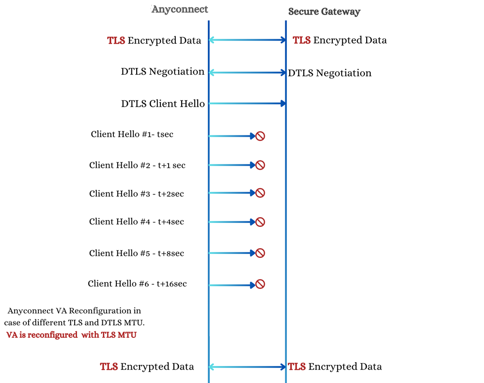 DTLS Port Block