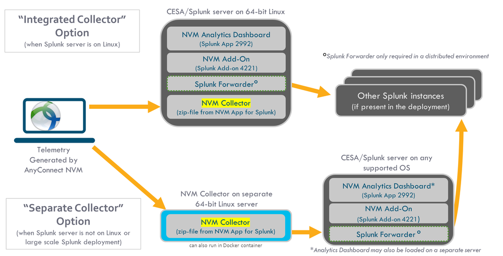 AnyConnect NVM and Splunk for CESA - Comprehensive install options