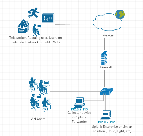 AnyConnect NVM and Splunk for CESA - CESA Solution Topology