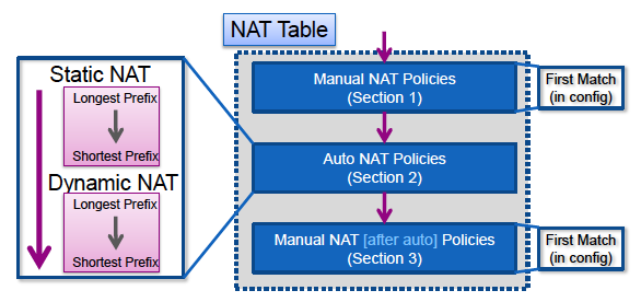 Different NAT Sections