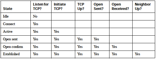 BGP Finite-State Machine Operation States