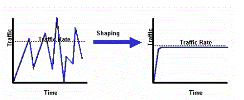 Traffic Shaping Diagram