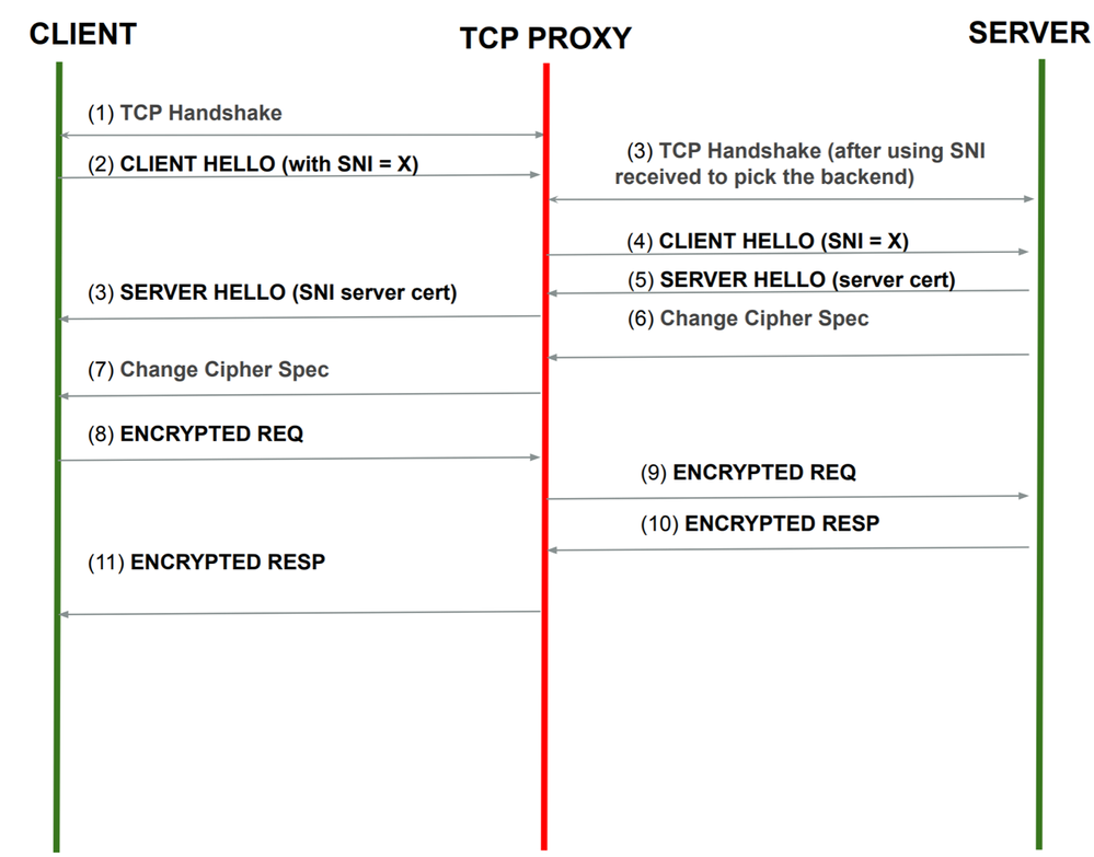 MCD Forward Proxy