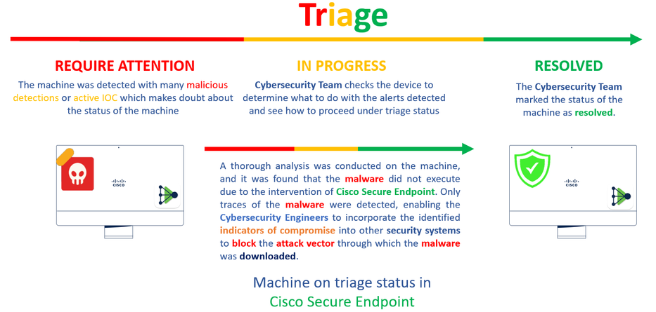 Triage Workflow