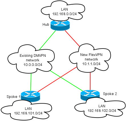 flexvpn-hardmove-same-02.png