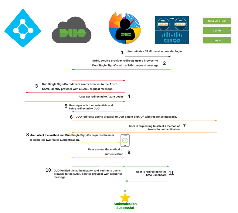 SAML for Security Management Appliance with Duo and Azure