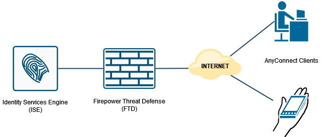 TZ_ISE_Authentication_Authorization_AnyConnect