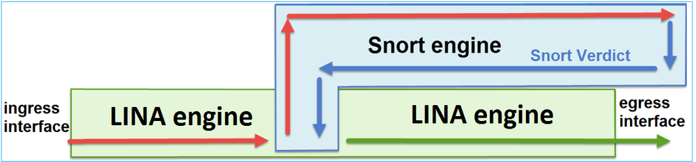 How LINA and Snort Engines Interact