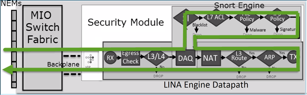 How a Flow is Handled by an FTD Deployed on an FP4100/9300 when an Allow Rule is Matched