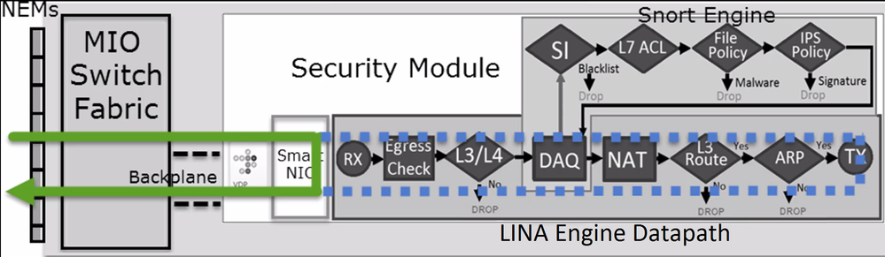 Packet Flow with Trust Rule