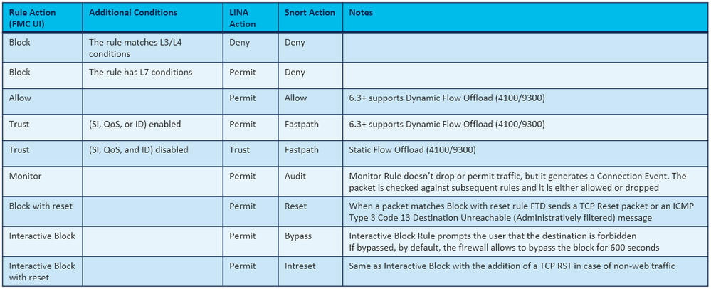 ACP Actions