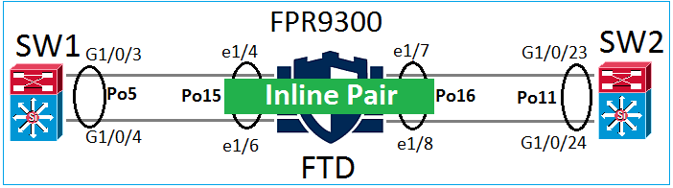 Port-Channel Terminates on the FXOS Chassis