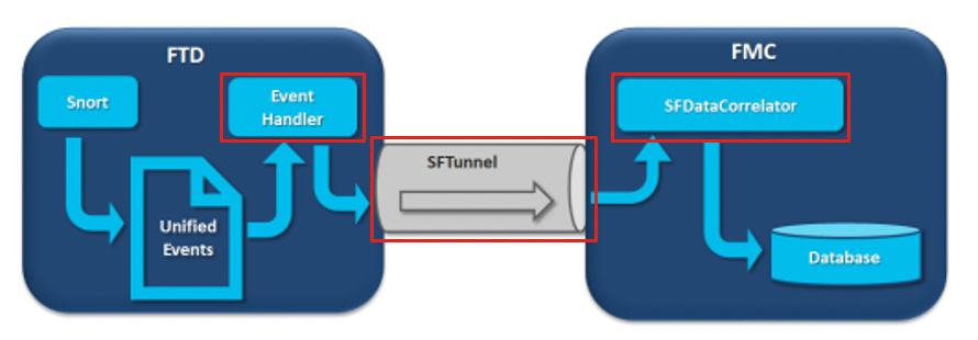 Flow Chart sf