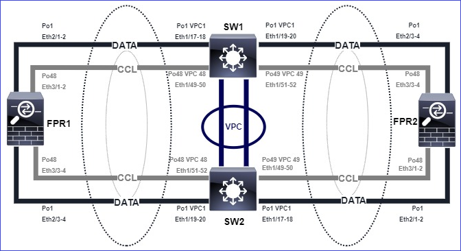 Topology Multiple Control Units in the Cluster