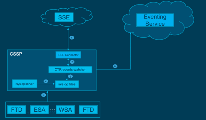 CloudNetwork Diagram