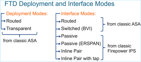 FTD Deployment and Interface Modes