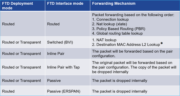 Table of FTD Deployment Mode, Interface Mode, and Forwarding mechanism.