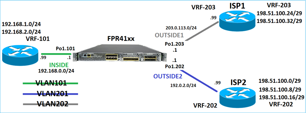 FPR41xx Topology for Data Plane Routing behavior.