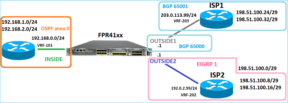 Routing Design Topology