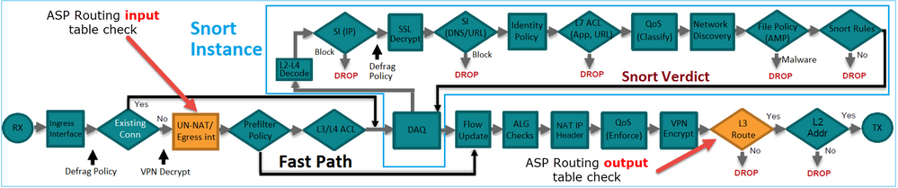 FTD Order of Operations Fast Path and Snort verdict.