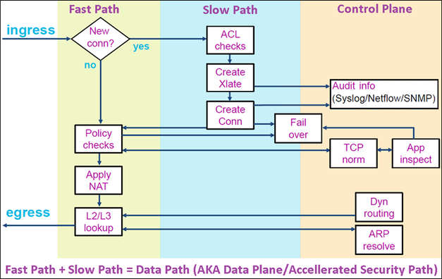 Fast Path, Slow Path, and Control Phase Ingress to Egress