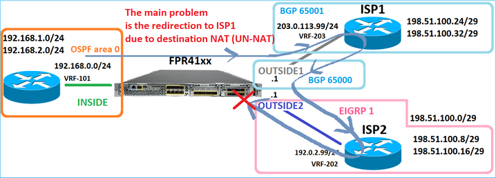 Main Problem with the ISP2 Router