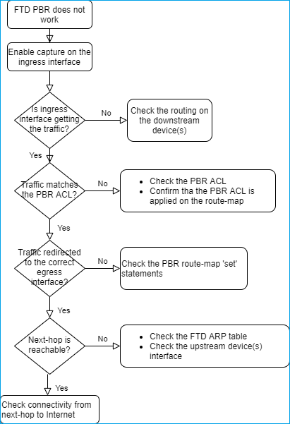 PBR Troubleshoot Flow Chart