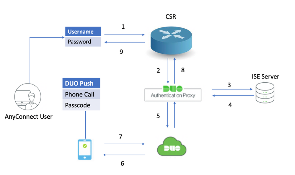 Authentication Flow Diagram