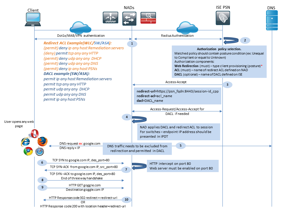 Cisco AnyConnect ISE Posture Module Flow for ISE Versions Earlier than 2.2, Initial Phase