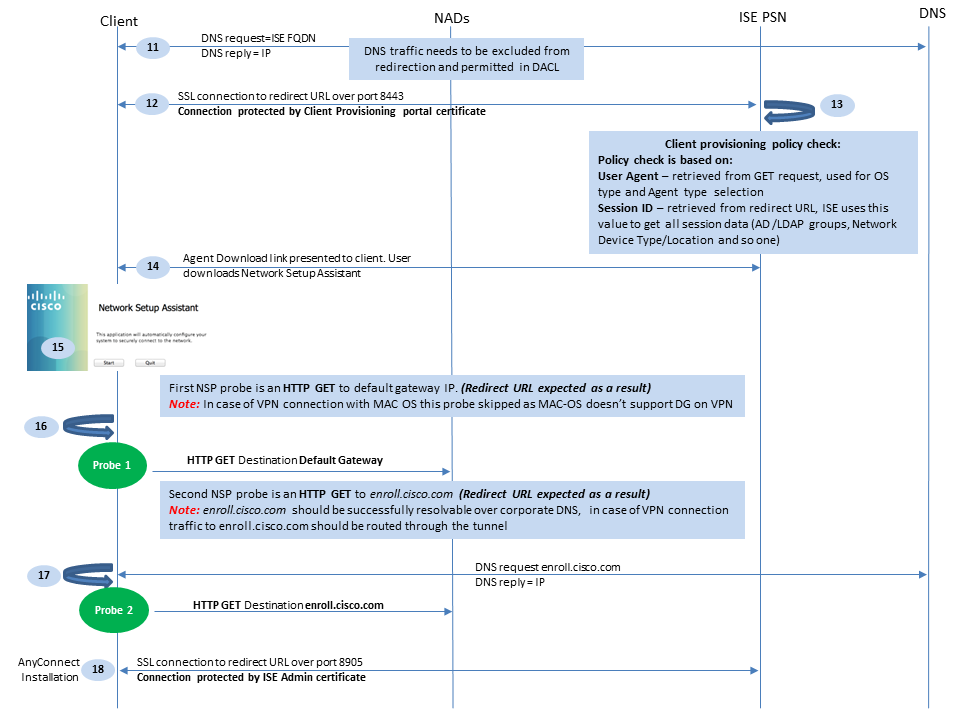 Cisco AnyConnect ISE Posture Module Flow for ISE Versions Earlier than 2.2, NSA, Redirection and Client Provisioning