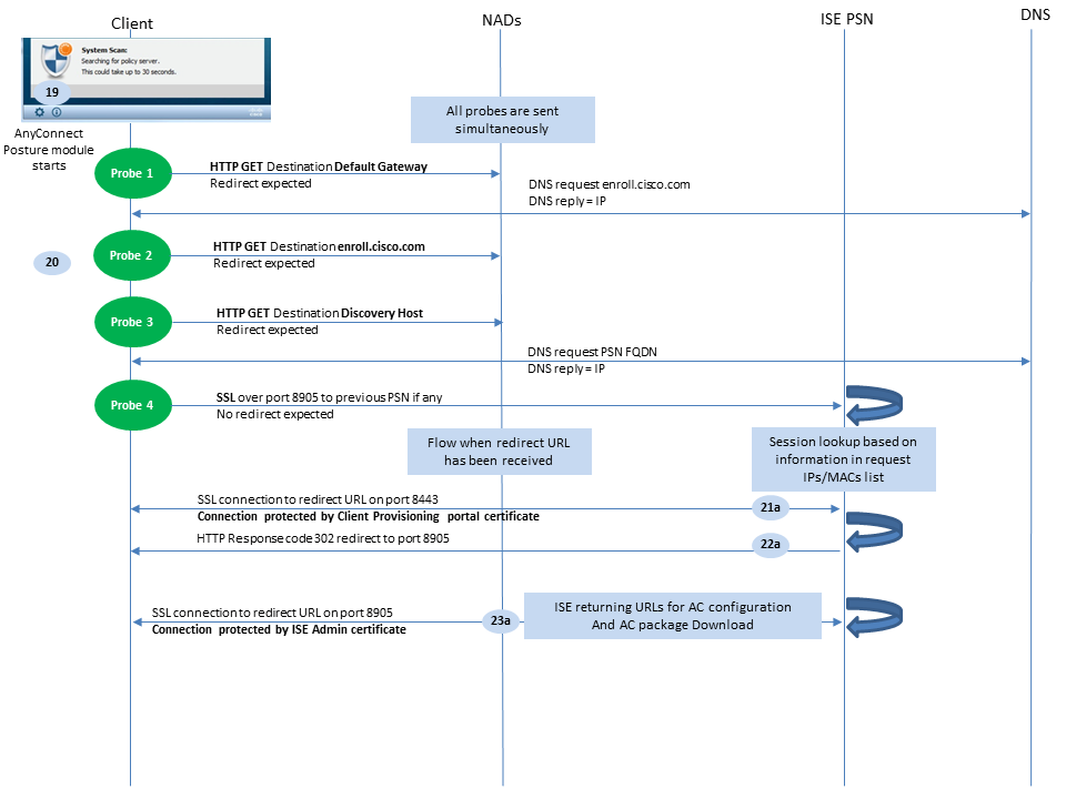 Cisco AnyConnect ISE Posture Module Flow for ISE Versions Earlier than 2.2, Discovery Probes