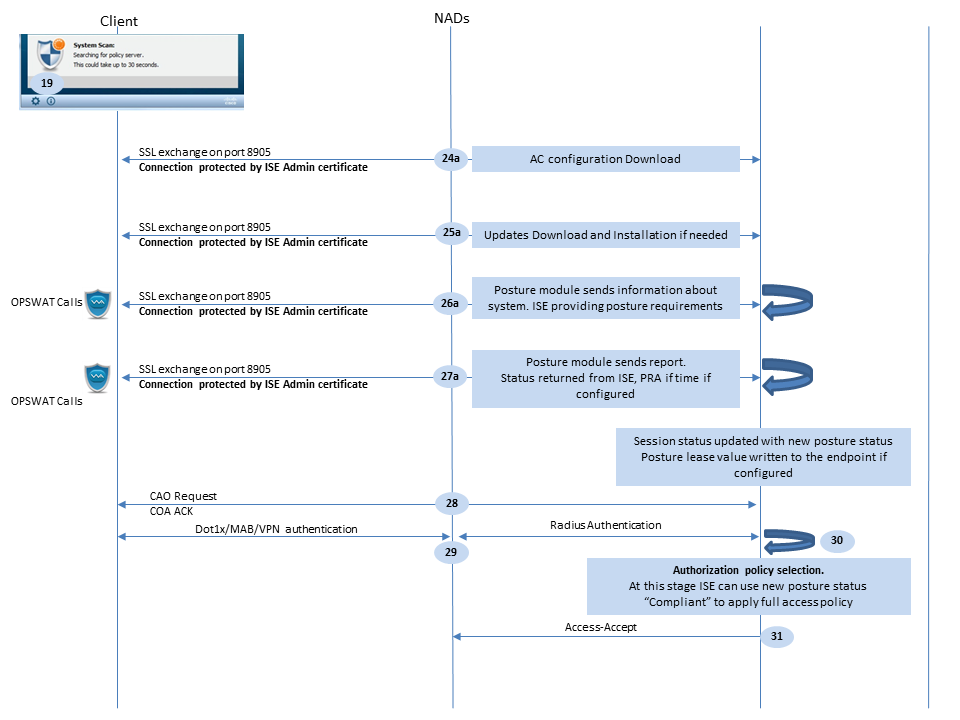 Cisco AnyConnect ISE Posture Module Flow for ISE Versions Earlier than 2.2, Posture Assessment after Redirect-based Probe