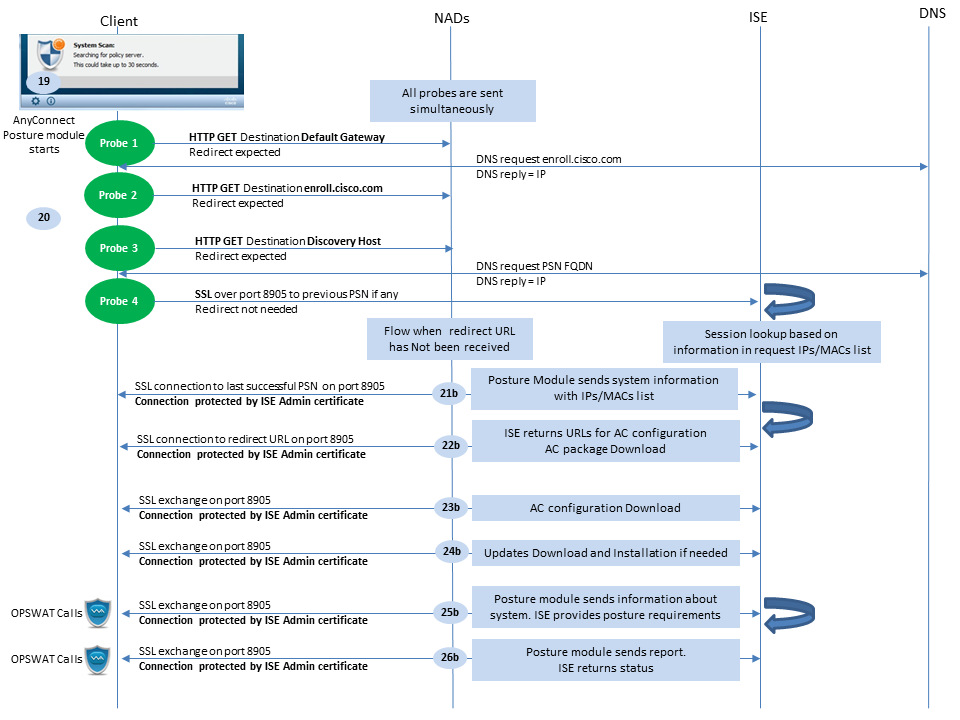 AnyConnect ISE Posture Module Flow for Pre-2.2 ISE Versions, Posture Assessment after Connection to Previously Connected PSN