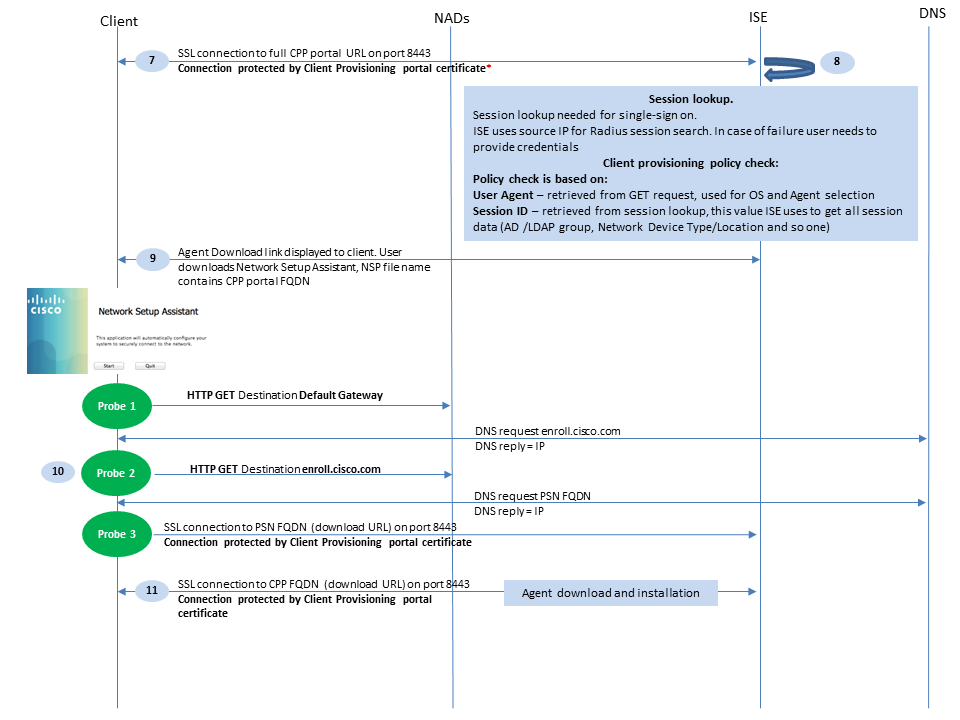 Cisco AnyConnect ISE Posture Module Flow for ISE 2.2, Client Provisioning and NSA