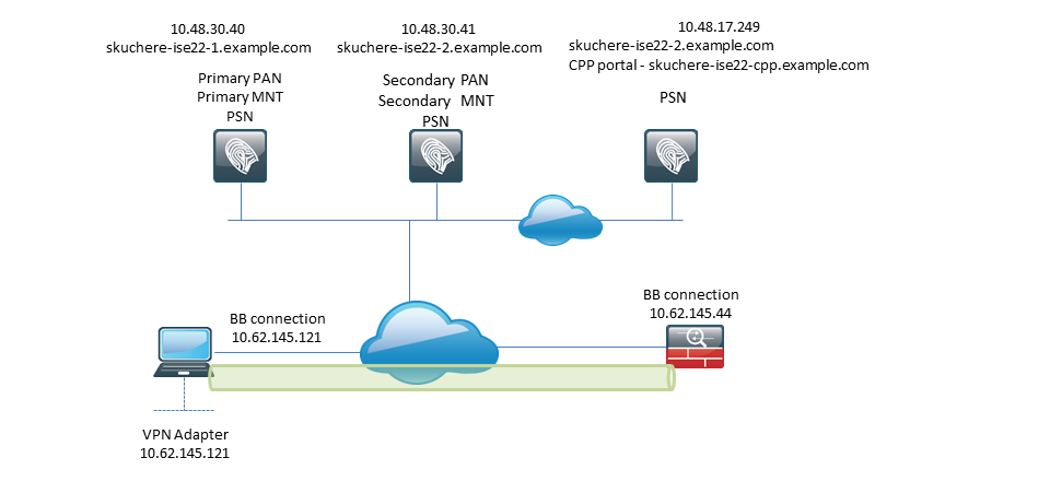 Cisco ISE Posture - Network Diagram Showing Topology Used in Tests