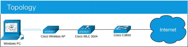 TrustSec Switch WLC Topology