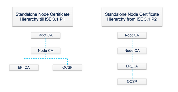 獨立節點內部CA證書層次結構