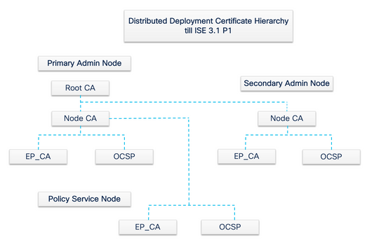 分散式部署內部CA證書層次結構