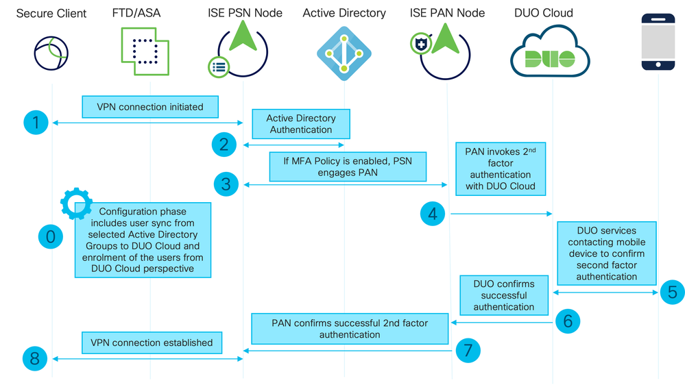 Flow Diagram