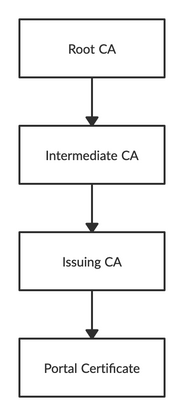 中間CA到發放CA流程