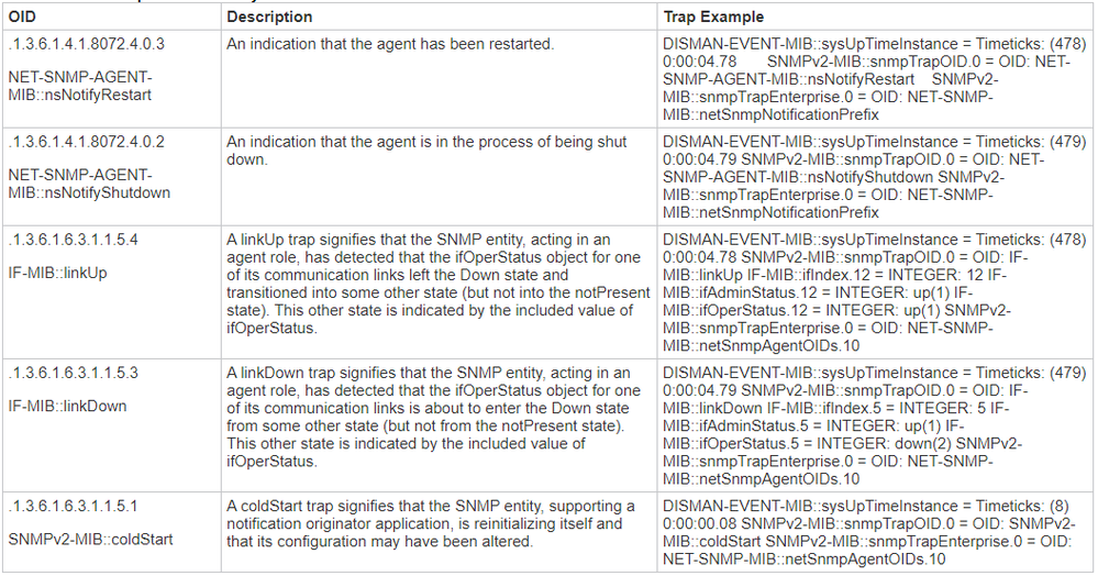 Cisco ISEによって生成されるデフォルトのSNMPトラップ